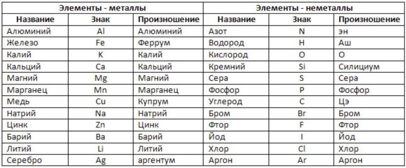 Chemistry table of Mendeleev metals and non -metals