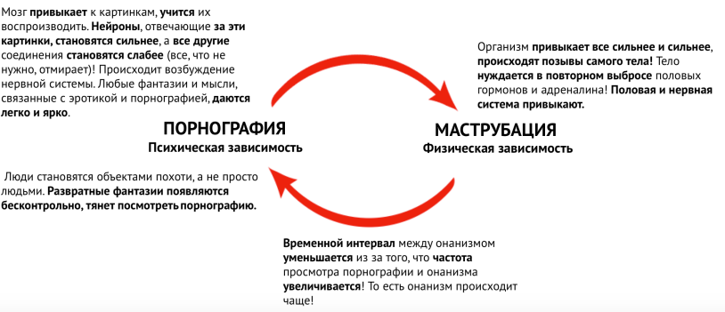 Dependence on pornography