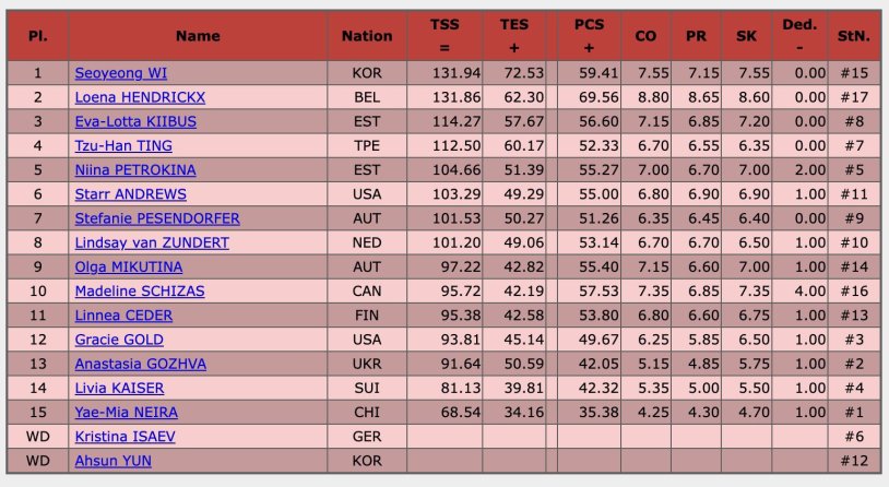 Woman's protocol arbitrary program Skate America