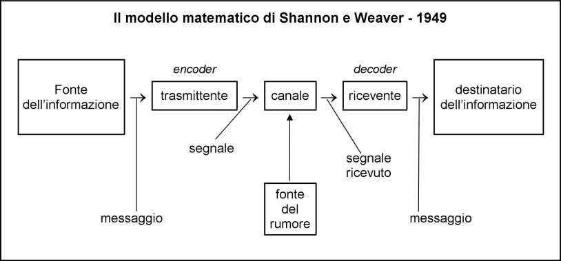 Linear - Shannon Weaver