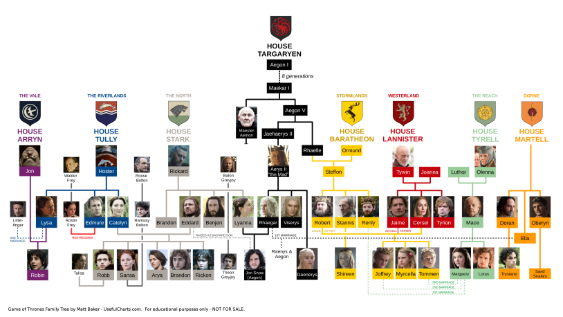 The game of thrones is a pedigree