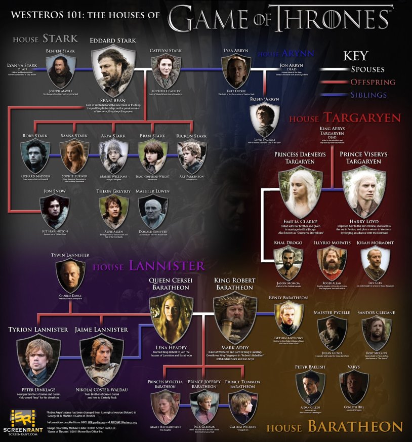 Tree of the Game of Thrones