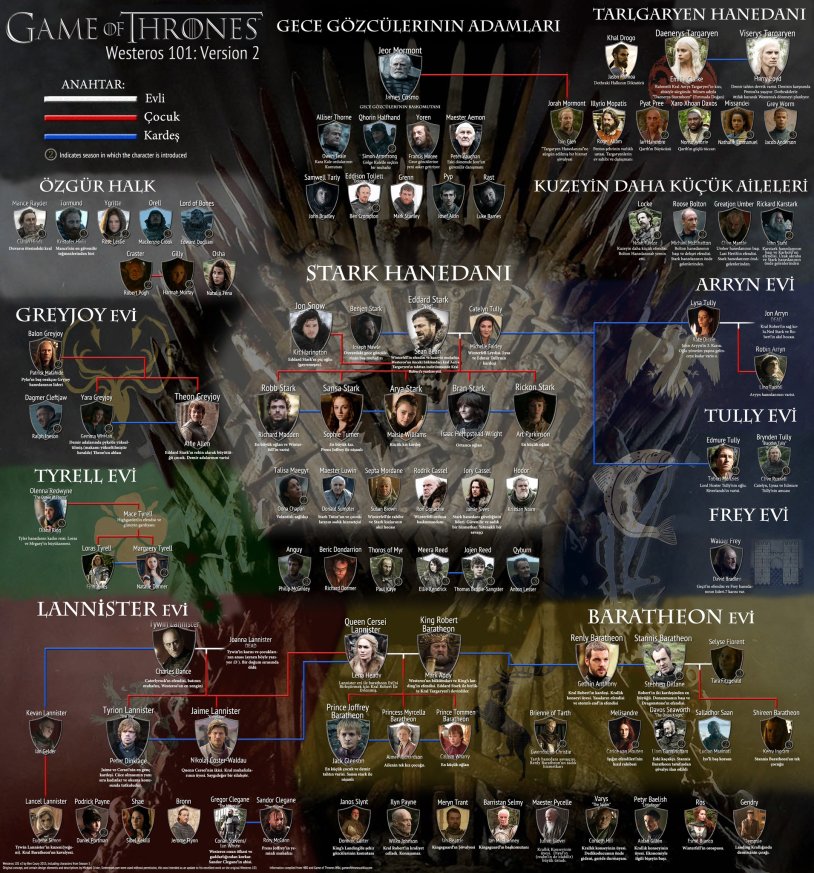 Game of Thrones Tree families