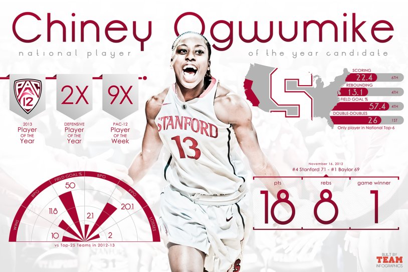 Basketball infographics