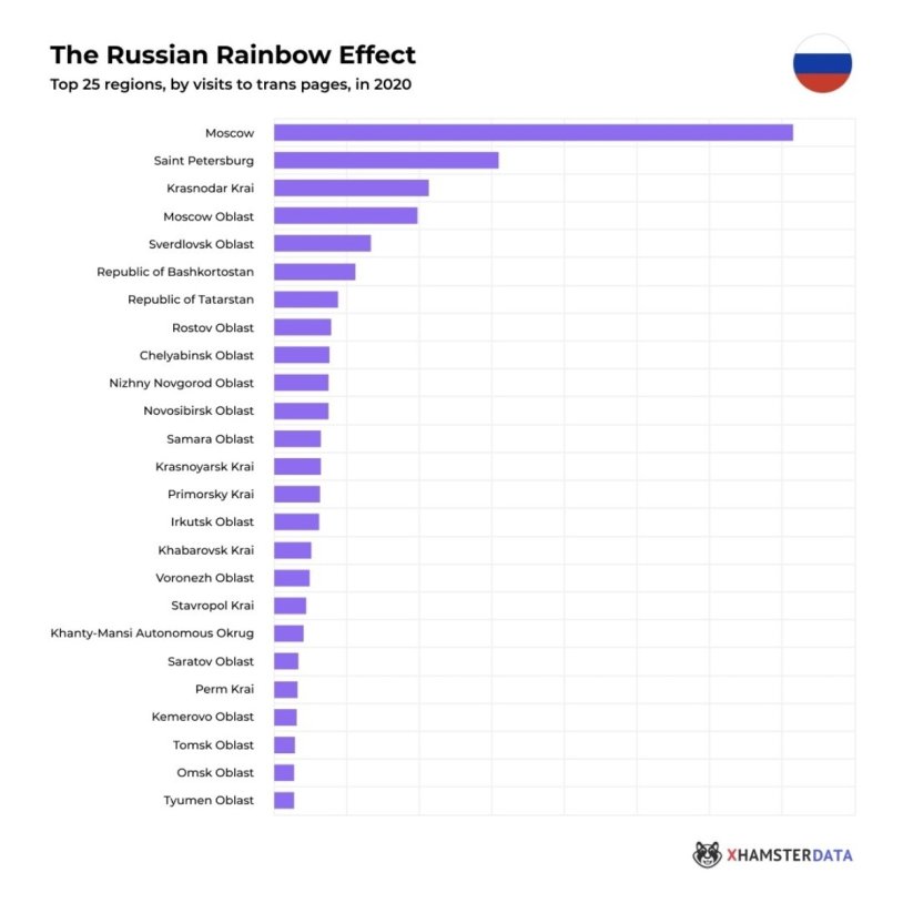 The percentage of LGBT in Russia