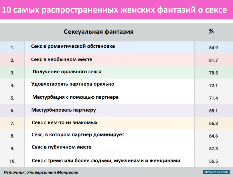 The frequency of sexual acts by age table