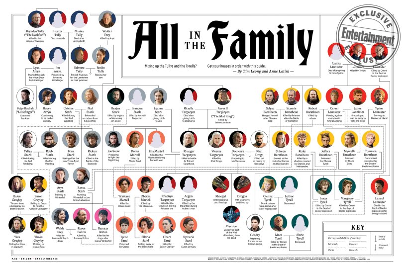 Family Tree Game of Thrones