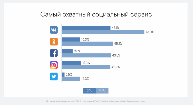 Social networks statistics in Russia 2020