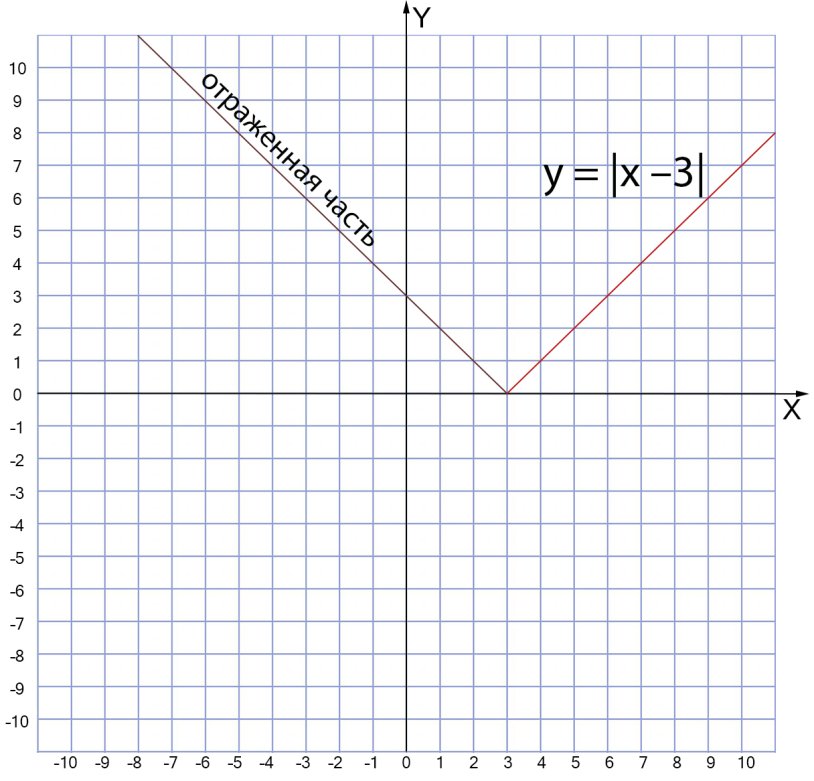 Y x graph