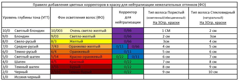 The level of tone and background clarification table