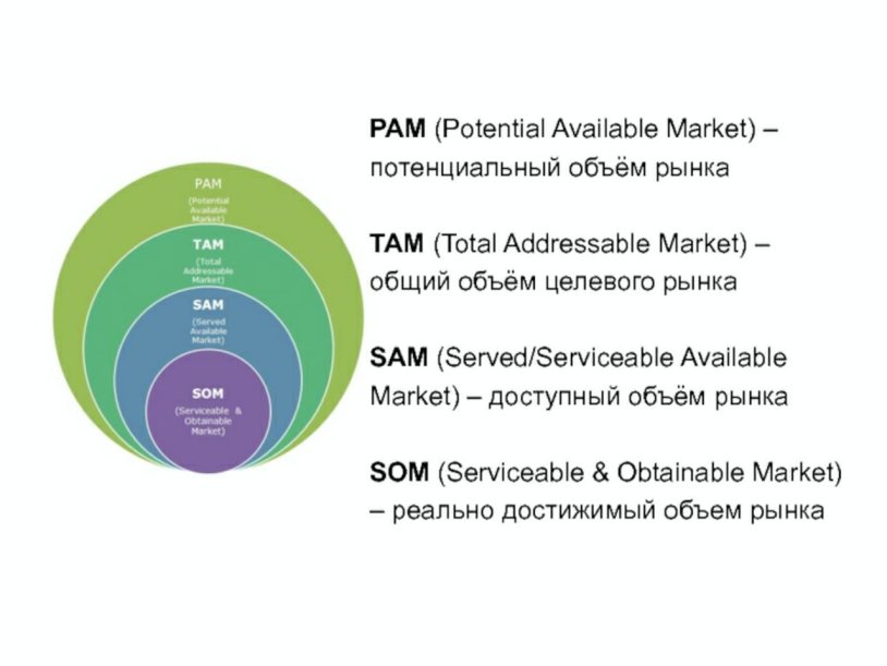 TAM/SAM/SOM market rating