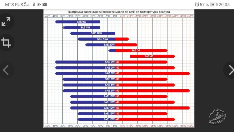 Motor oil 5W30 Visor table
