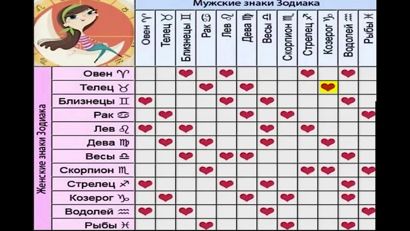 The couple according to the horoscope