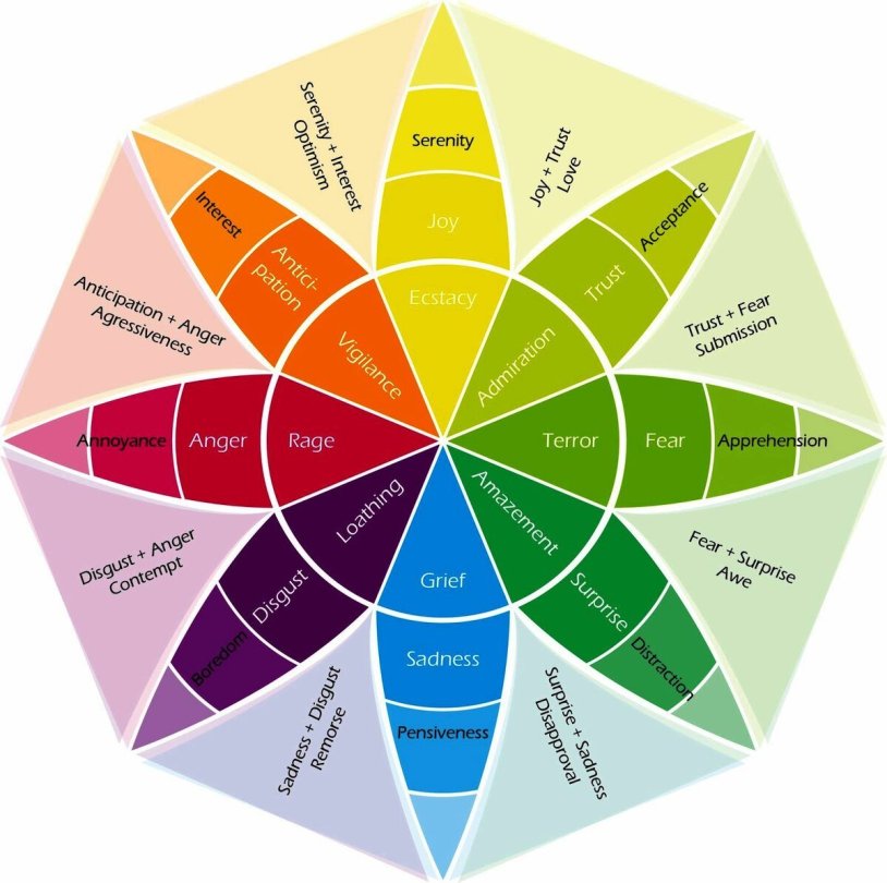 Wheel of emotions of psychologist Robert Plutchik
