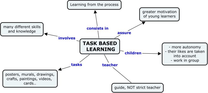 TASK BASED Learning