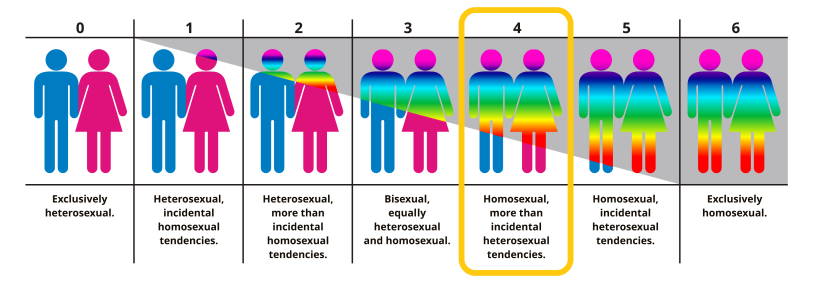 Kinsey scale