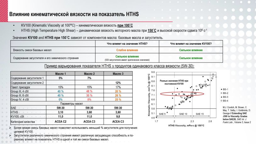 Kinematic viscosity table of motor oils