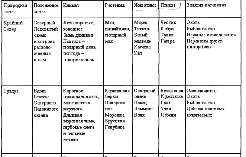 Natural zones Geographical position climate table