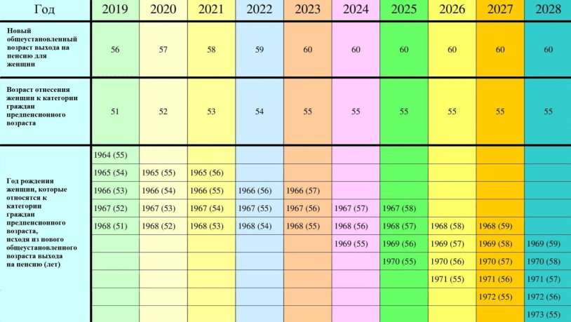 Pre -retirement age in 2022
