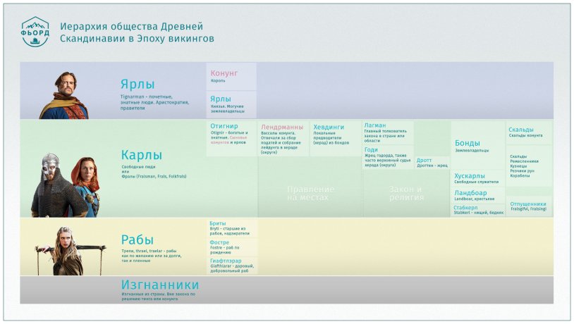 Social hierarchy of the Scandinavians