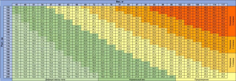 Body mass index table
