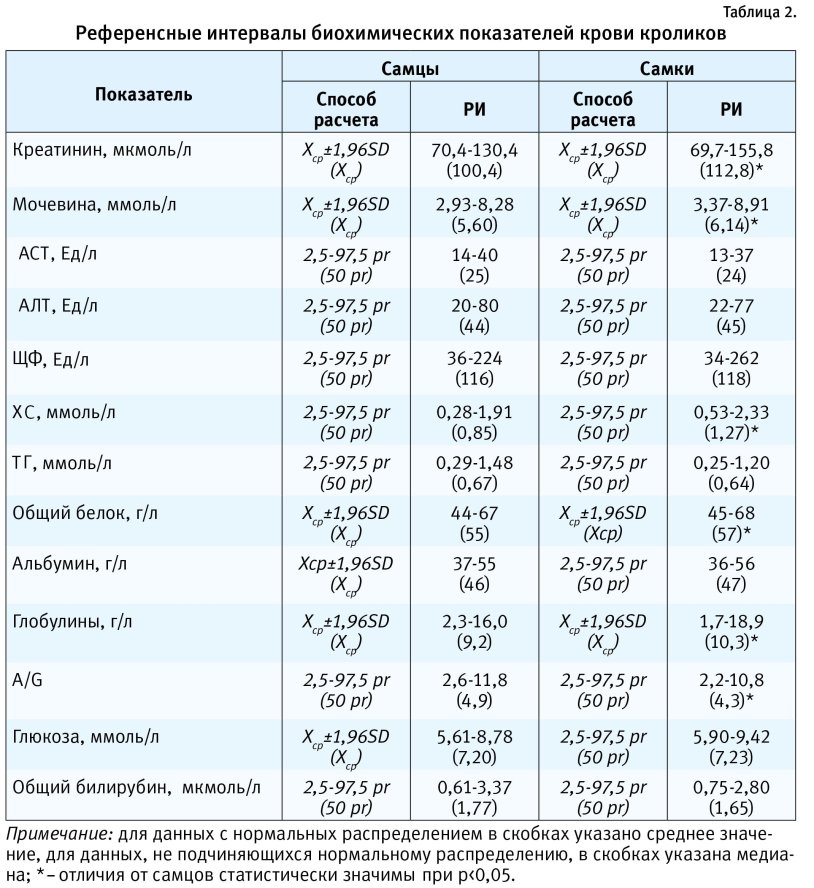 Laboratory indicators of blood biochemistry