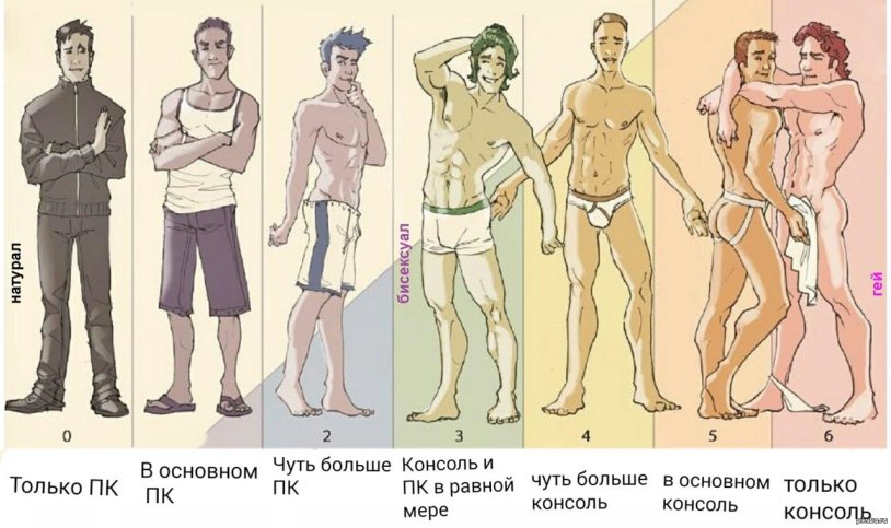 Alfred Kinsey scale of heterosexuality