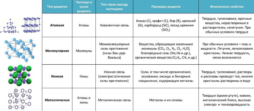 Types of crystalline gratings in chemistry table
