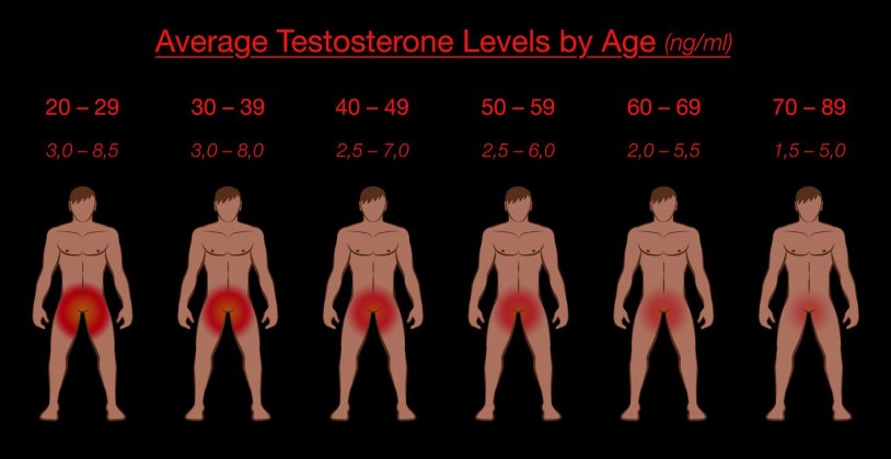 Testosterone levels in men
