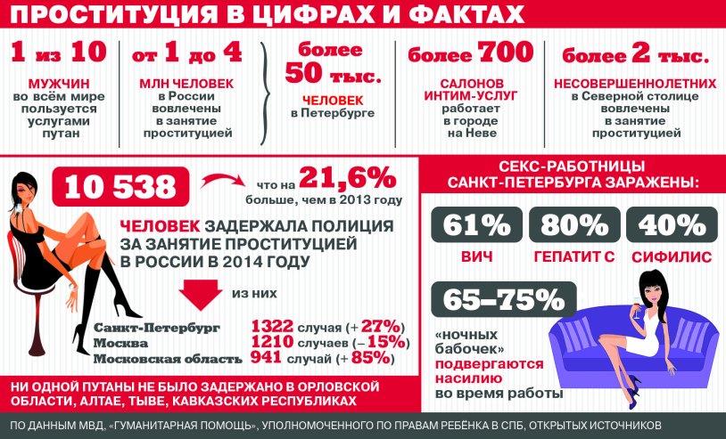 Statistics on prostitution in Russia