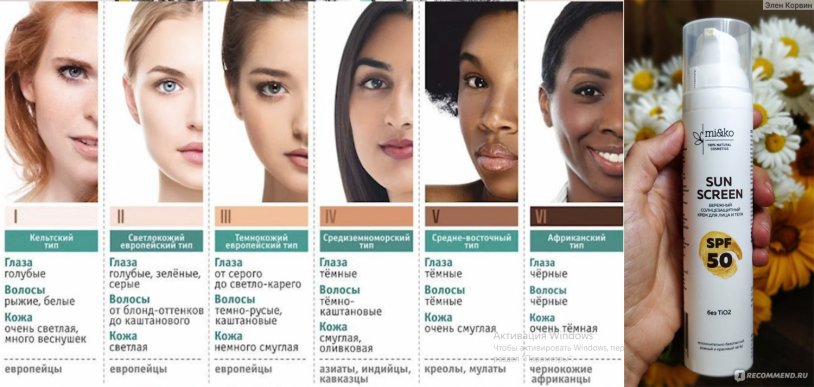 Fitzpatrick skin phototypes table