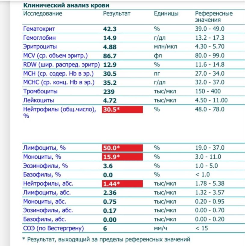 Clinical blood test ESR norm