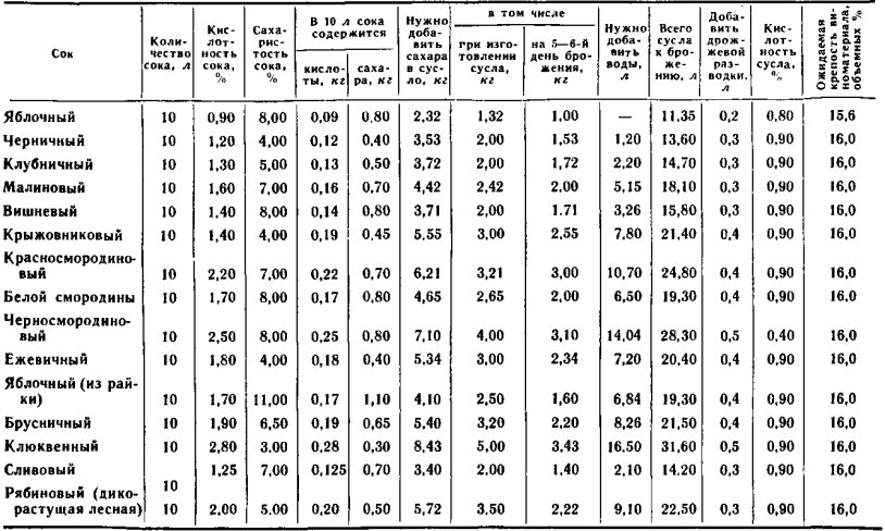 Table of must acidity for wine