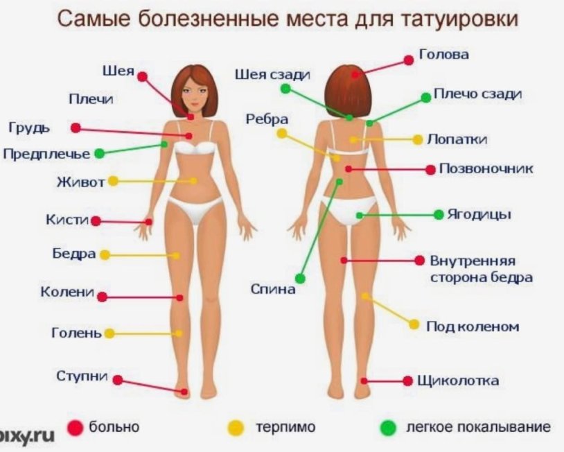 Pain points on the human body with a tattoo