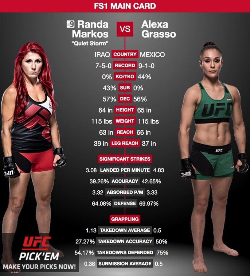 Women's UFC rating